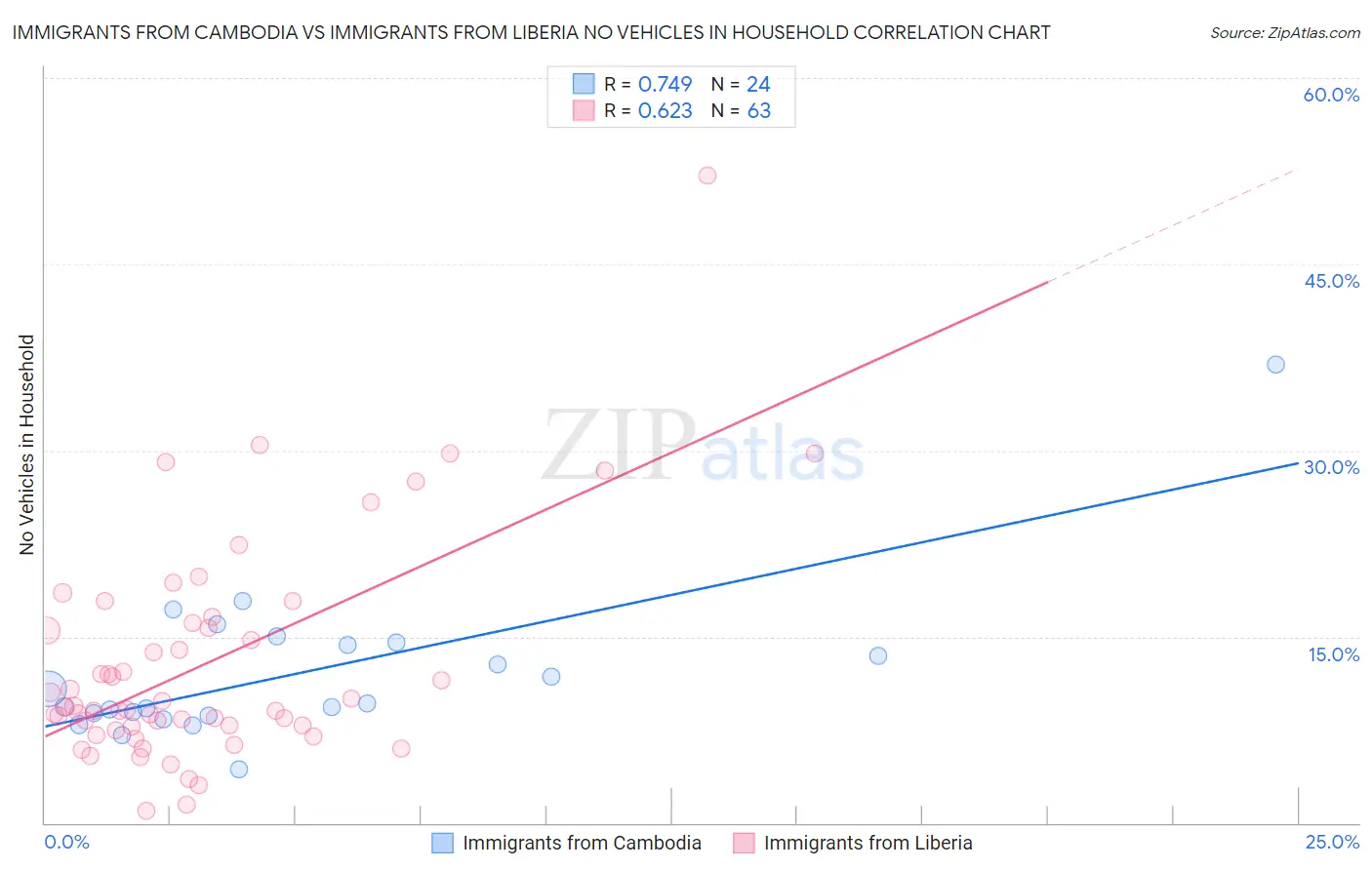 Immigrants from Cambodia vs Immigrants from Liberia No Vehicles in Household