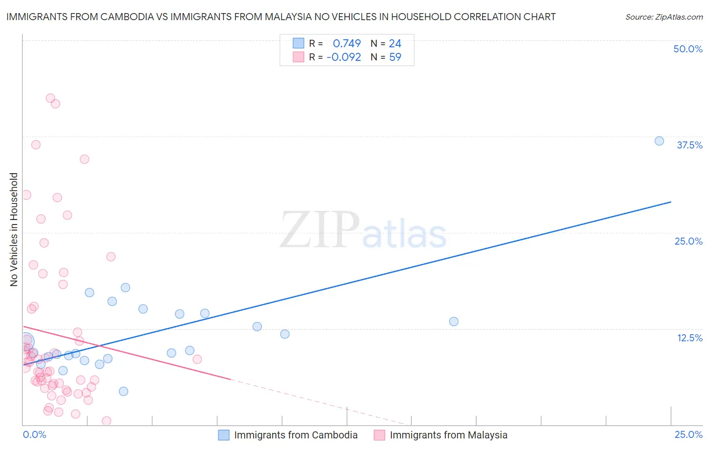 Immigrants from Cambodia vs Immigrants from Malaysia No Vehicles in Household