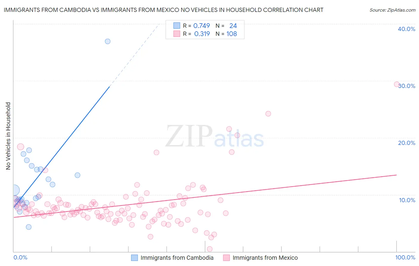 Immigrants from Cambodia vs Immigrants from Mexico No Vehicles in Household