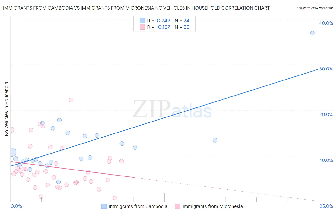 Immigrants from Cambodia vs Immigrants from Micronesia No Vehicles in Household