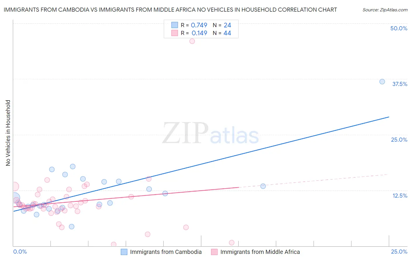 Immigrants from Cambodia vs Immigrants from Middle Africa No Vehicles in Household