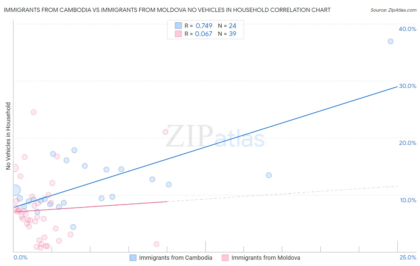 Immigrants from Cambodia vs Immigrants from Moldova No Vehicles in Household