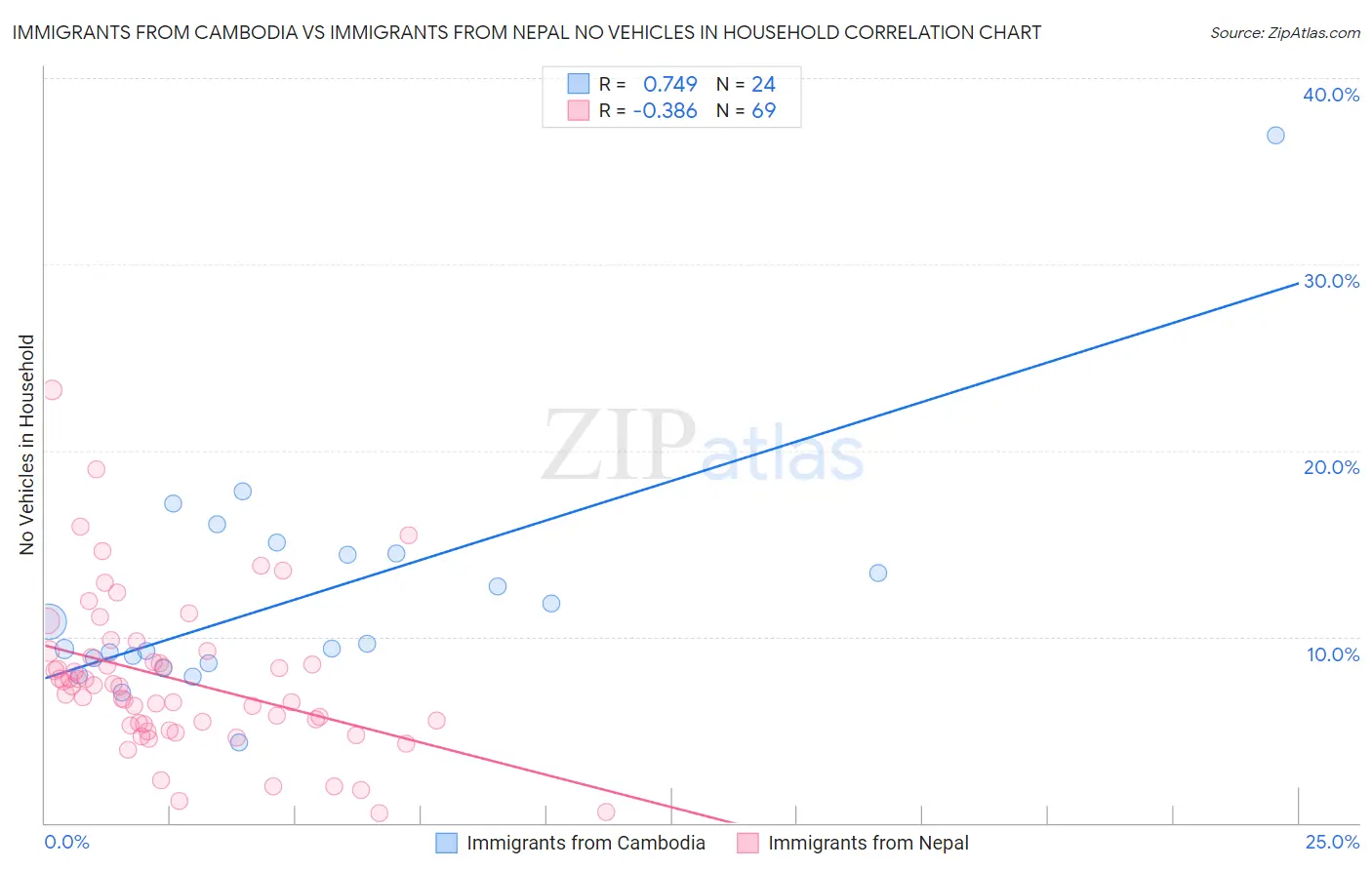 Immigrants from Cambodia vs Immigrants from Nepal No Vehicles in Household