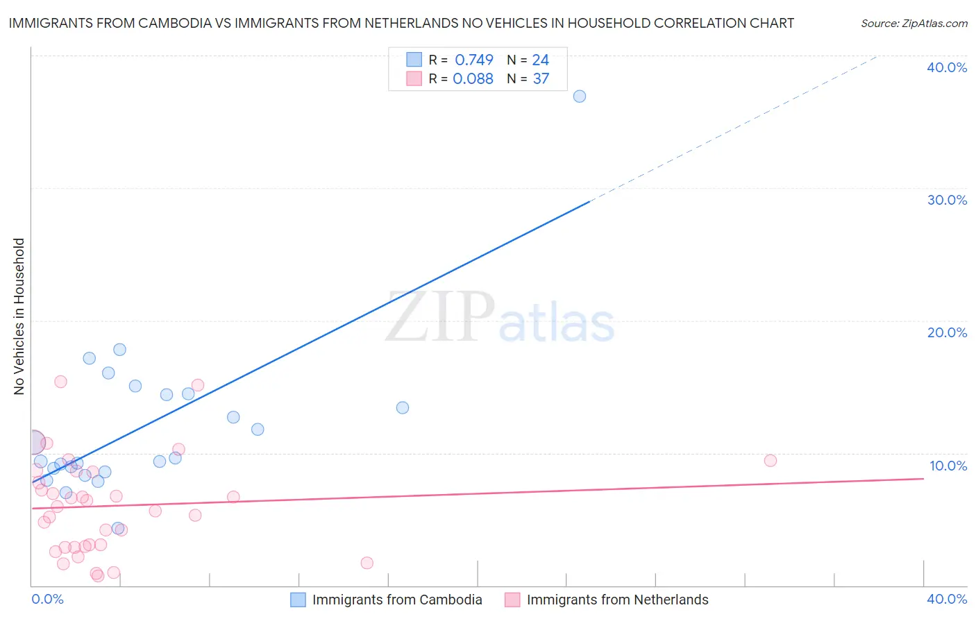 Immigrants from Cambodia vs Immigrants from Netherlands No Vehicles in Household