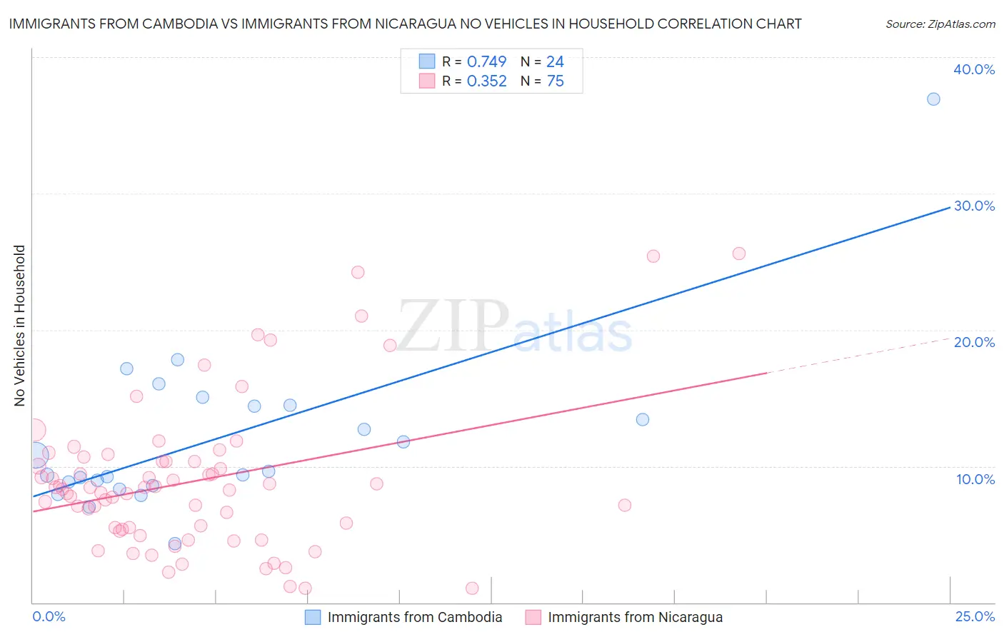 Immigrants from Cambodia vs Immigrants from Nicaragua No Vehicles in Household