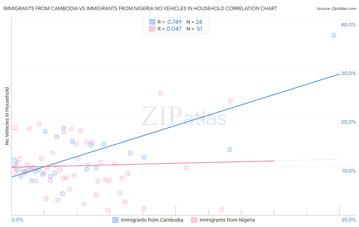 Immigrants from Cambodia vs Immigrants from Nigeria No Vehicles in Household