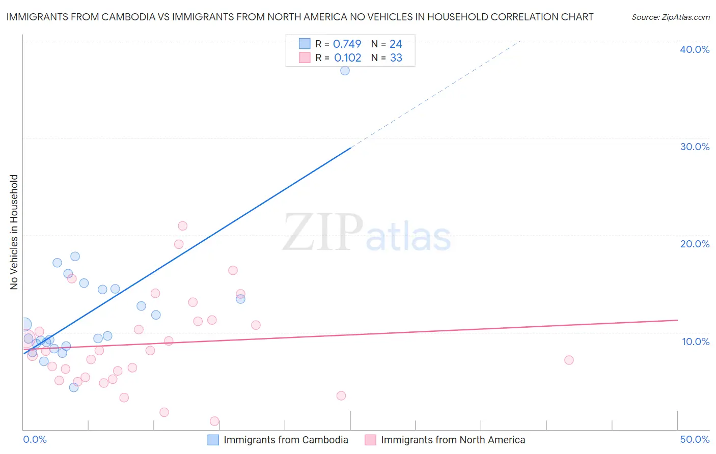 Immigrants from Cambodia vs Immigrants from North America No Vehicles in Household