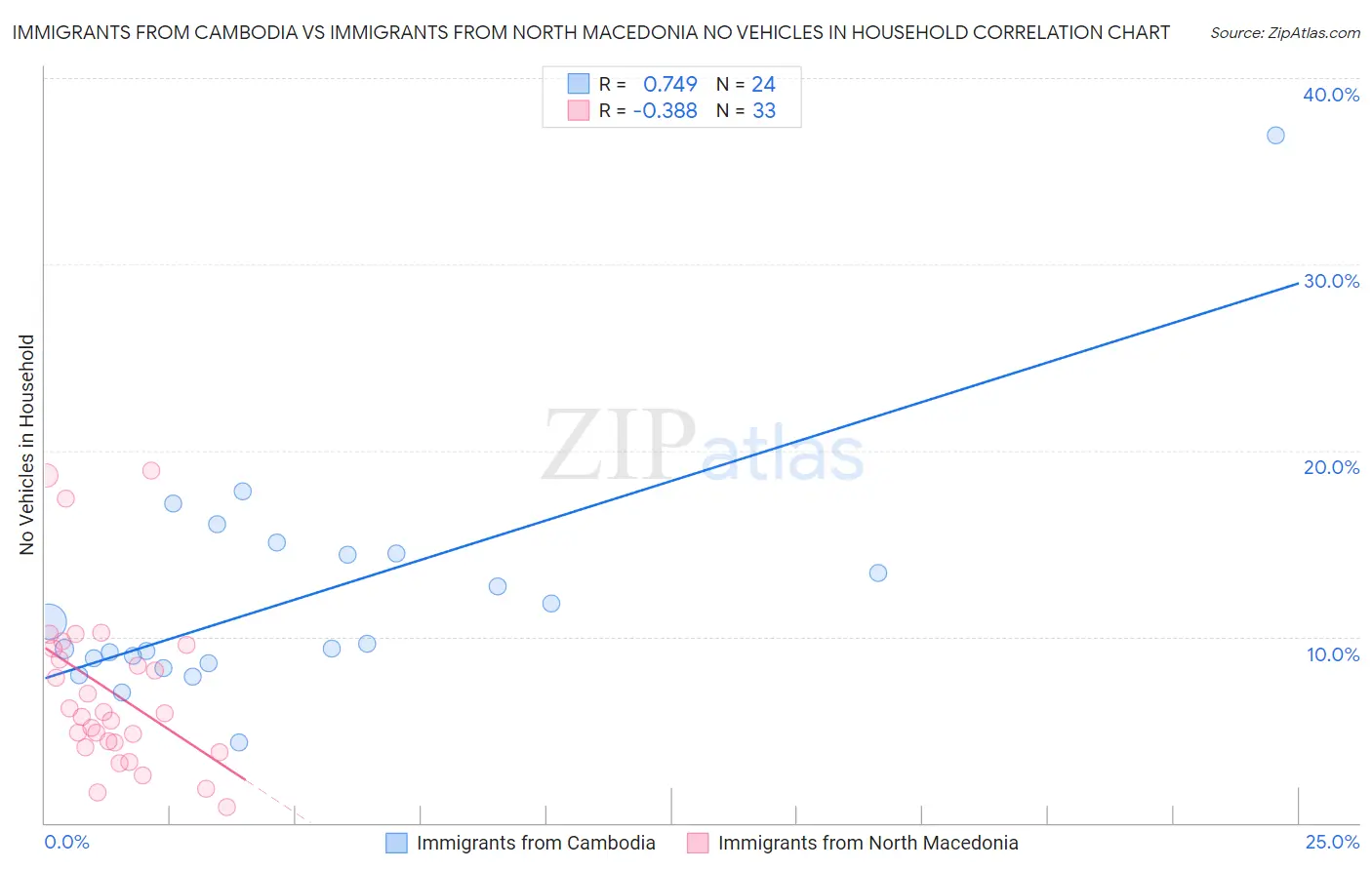 Immigrants from Cambodia vs Immigrants from North Macedonia No Vehicles in Household