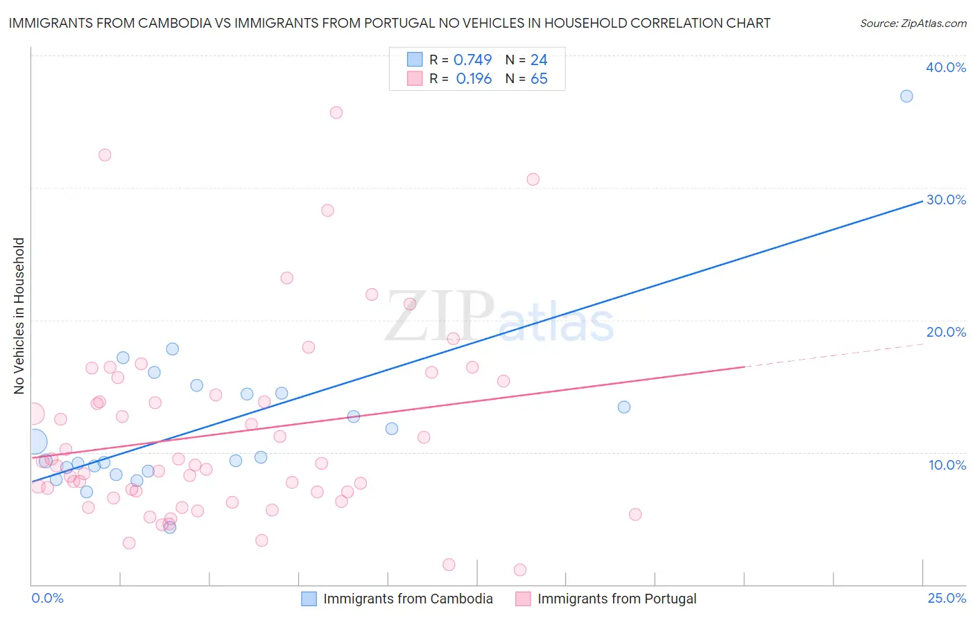 Immigrants from Cambodia vs Immigrants from Portugal No Vehicles in Household