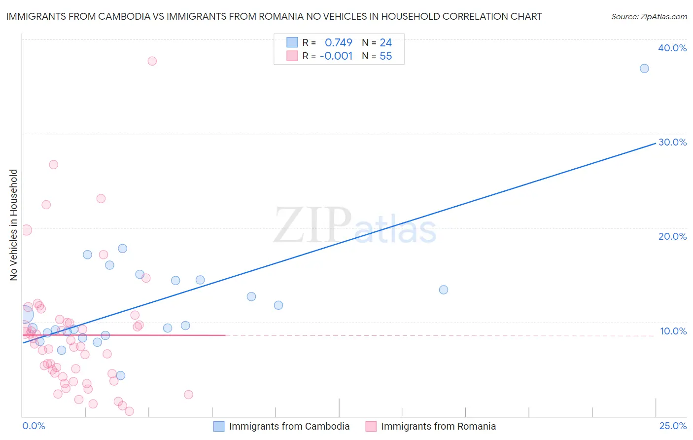 Immigrants from Cambodia vs Immigrants from Romania No Vehicles in Household