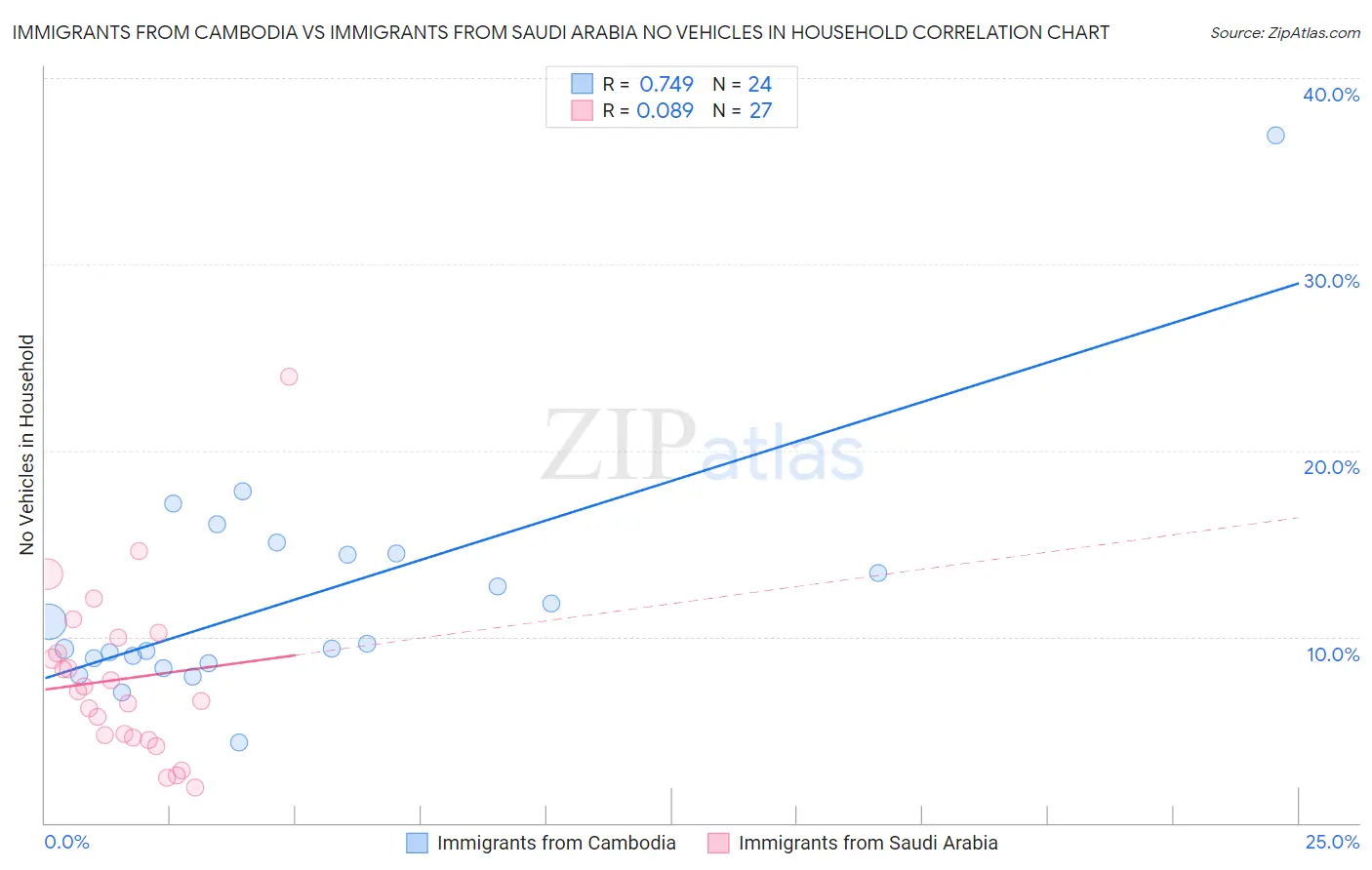 Immigrants from Cambodia vs Immigrants from Saudi Arabia No Vehicles in Household