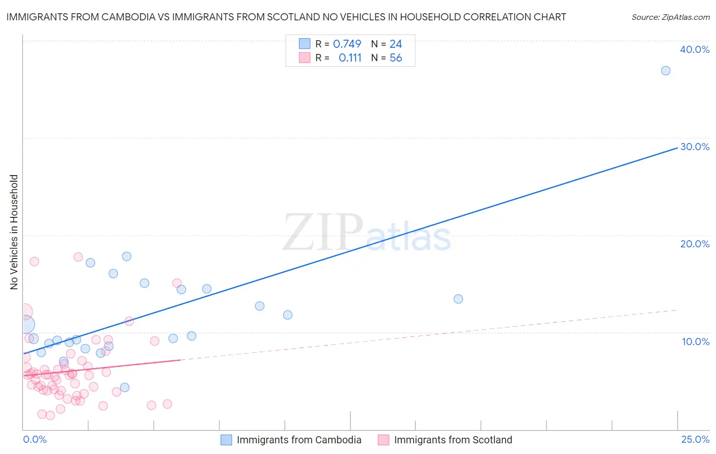 Immigrants from Cambodia vs Immigrants from Scotland No Vehicles in Household