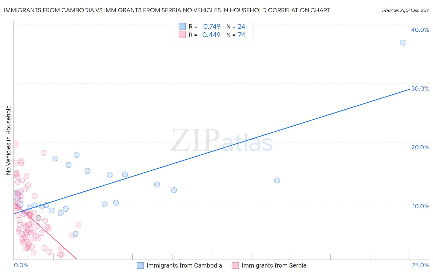 Immigrants from Cambodia vs Immigrants from Serbia No Vehicles in Household