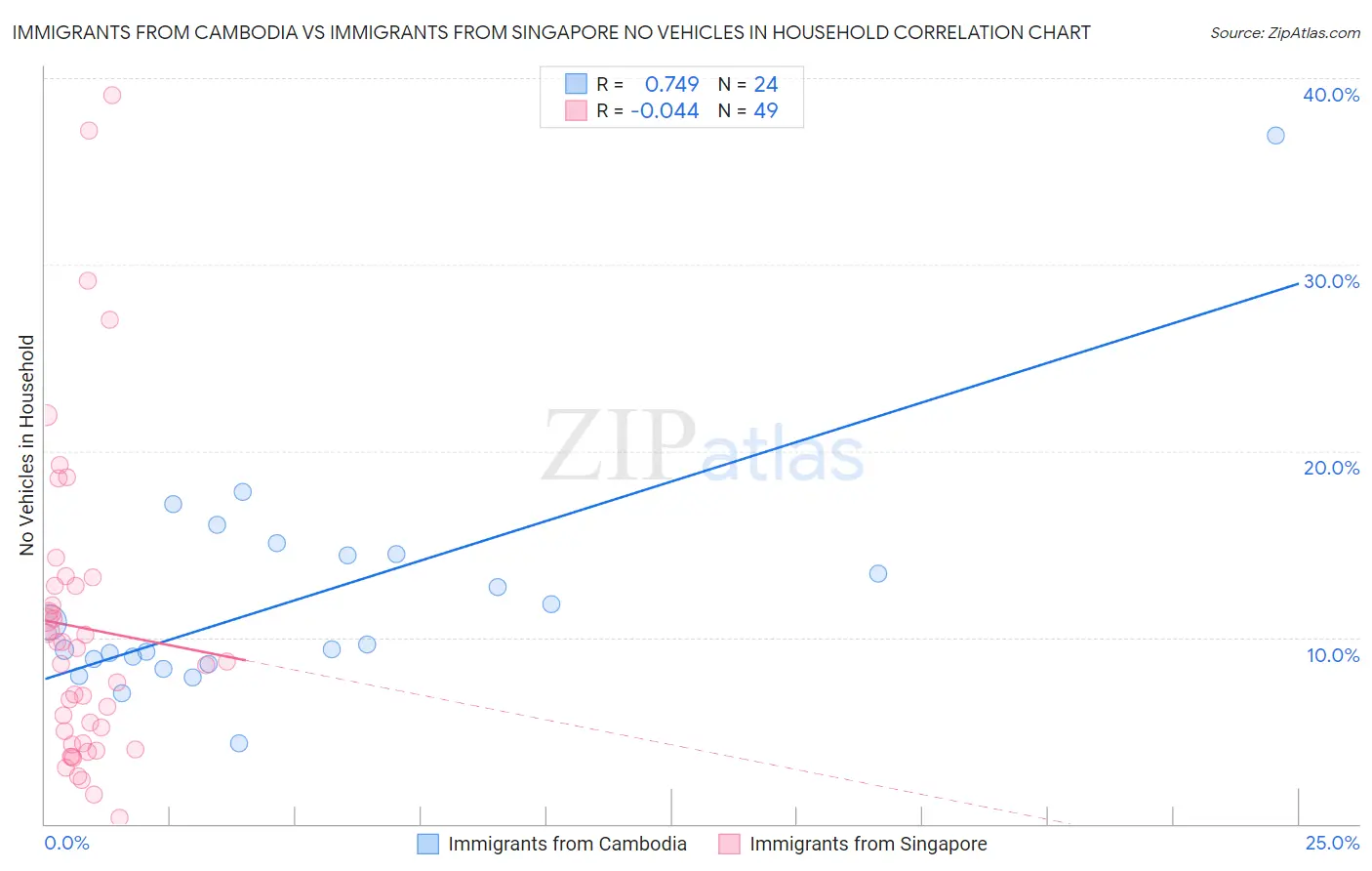 Immigrants from Cambodia vs Immigrants from Singapore No Vehicles in Household