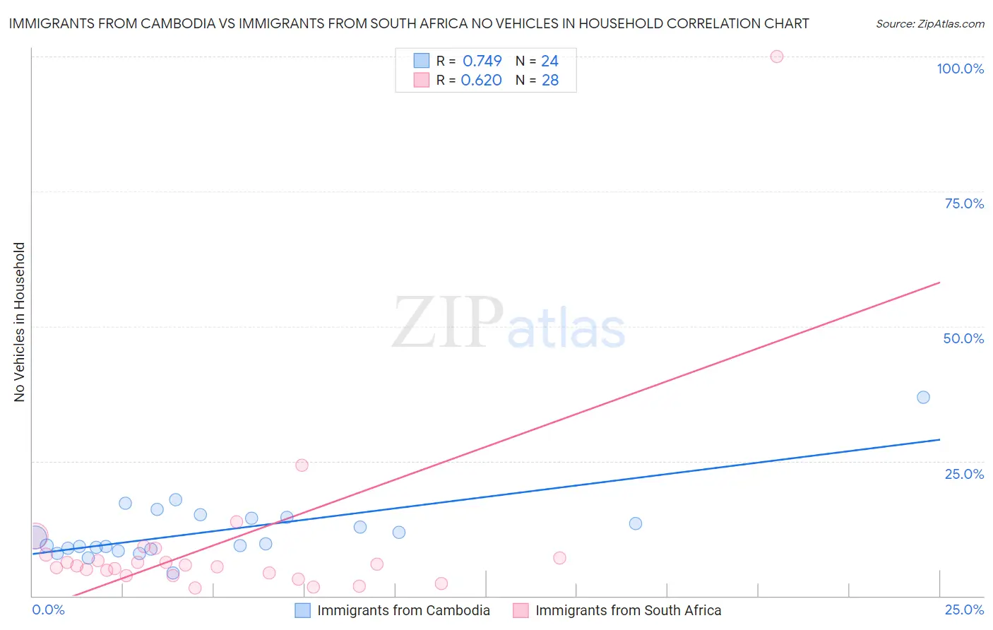 Immigrants from Cambodia vs Immigrants from South Africa No Vehicles in Household