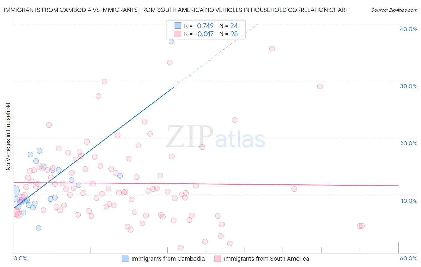 Immigrants from Cambodia vs Immigrants from South America No Vehicles in Household