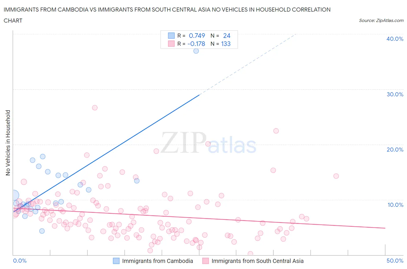 Immigrants from Cambodia vs Immigrants from South Central Asia No Vehicles in Household