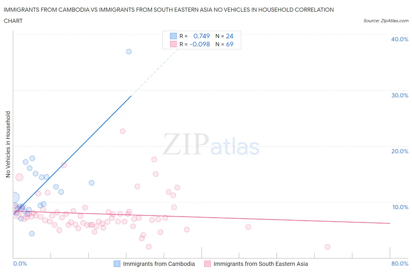 Immigrants from Cambodia vs Immigrants from South Eastern Asia No Vehicles in Household