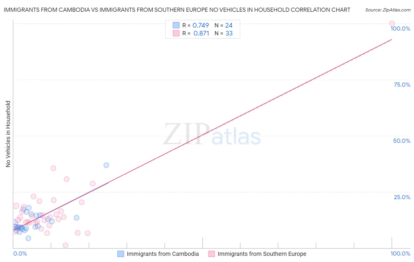 Immigrants from Cambodia vs Immigrants from Southern Europe No Vehicles in Household