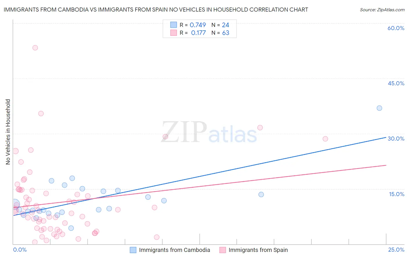 Immigrants from Cambodia vs Immigrants from Spain No Vehicles in Household