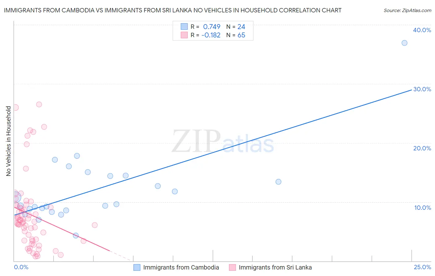 Immigrants from Cambodia vs Immigrants from Sri Lanka No Vehicles in Household