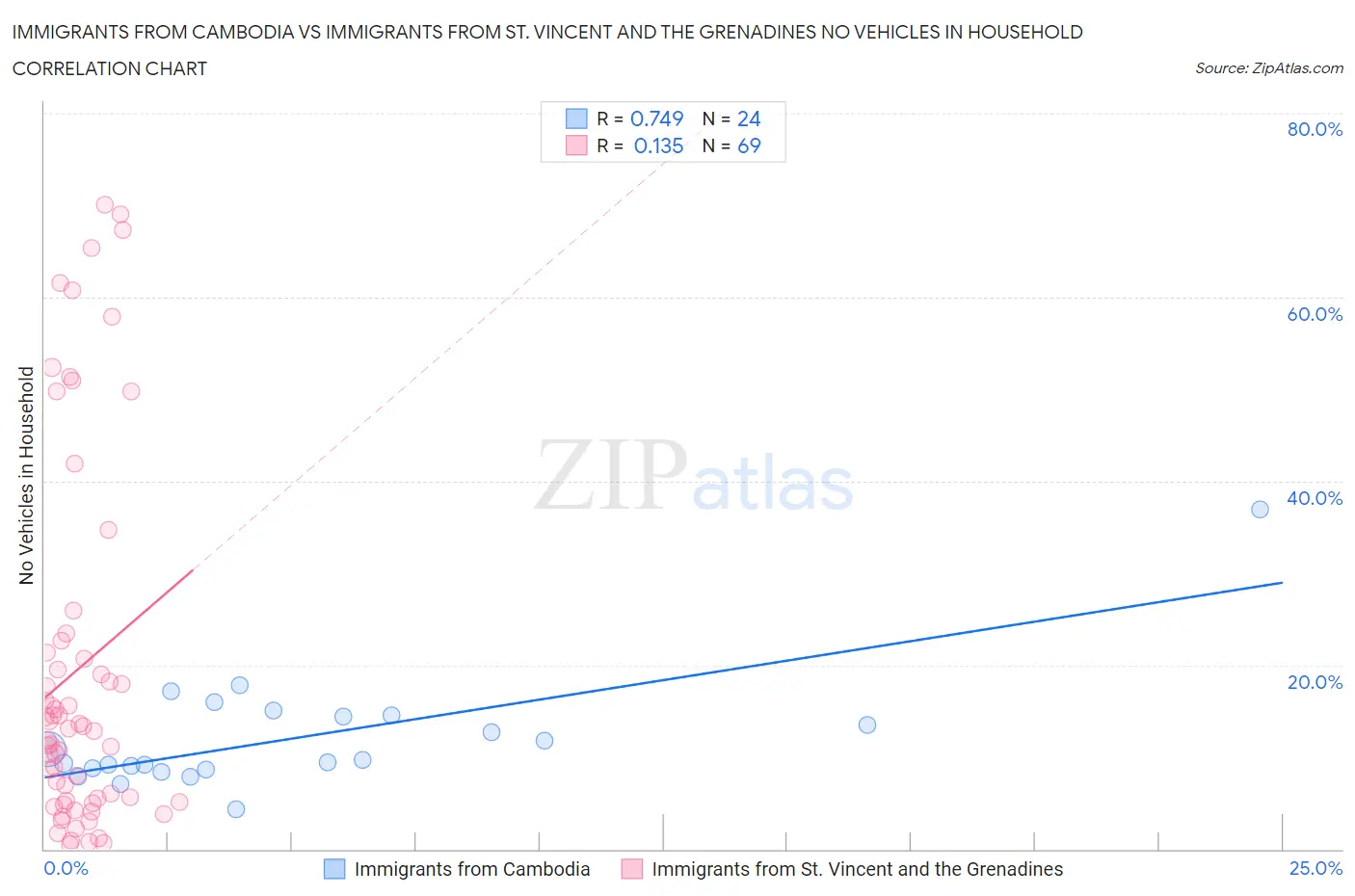 Immigrants from Cambodia vs Immigrants from St. Vincent and the Grenadines No Vehicles in Household