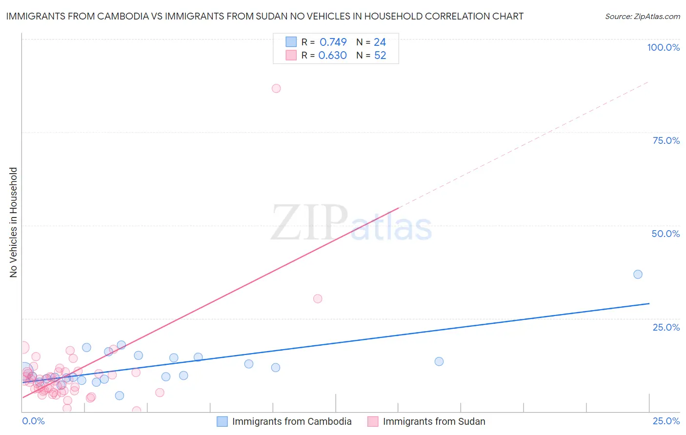 Immigrants from Cambodia vs Immigrants from Sudan No Vehicles in Household