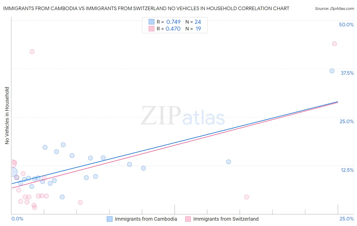 Immigrants from Cambodia vs Immigrants from Switzerland No Vehicles in Household