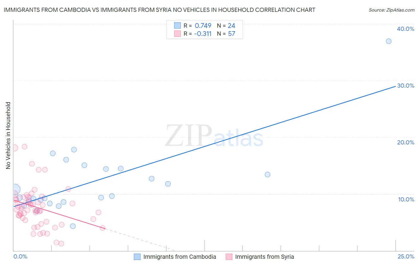 Immigrants from Cambodia vs Immigrants from Syria No Vehicles in Household