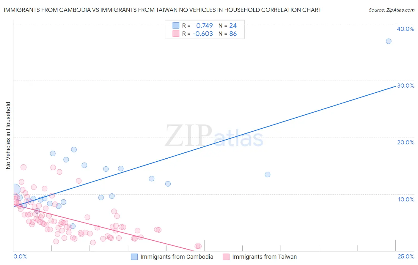 Immigrants from Cambodia vs Immigrants from Taiwan No Vehicles in Household