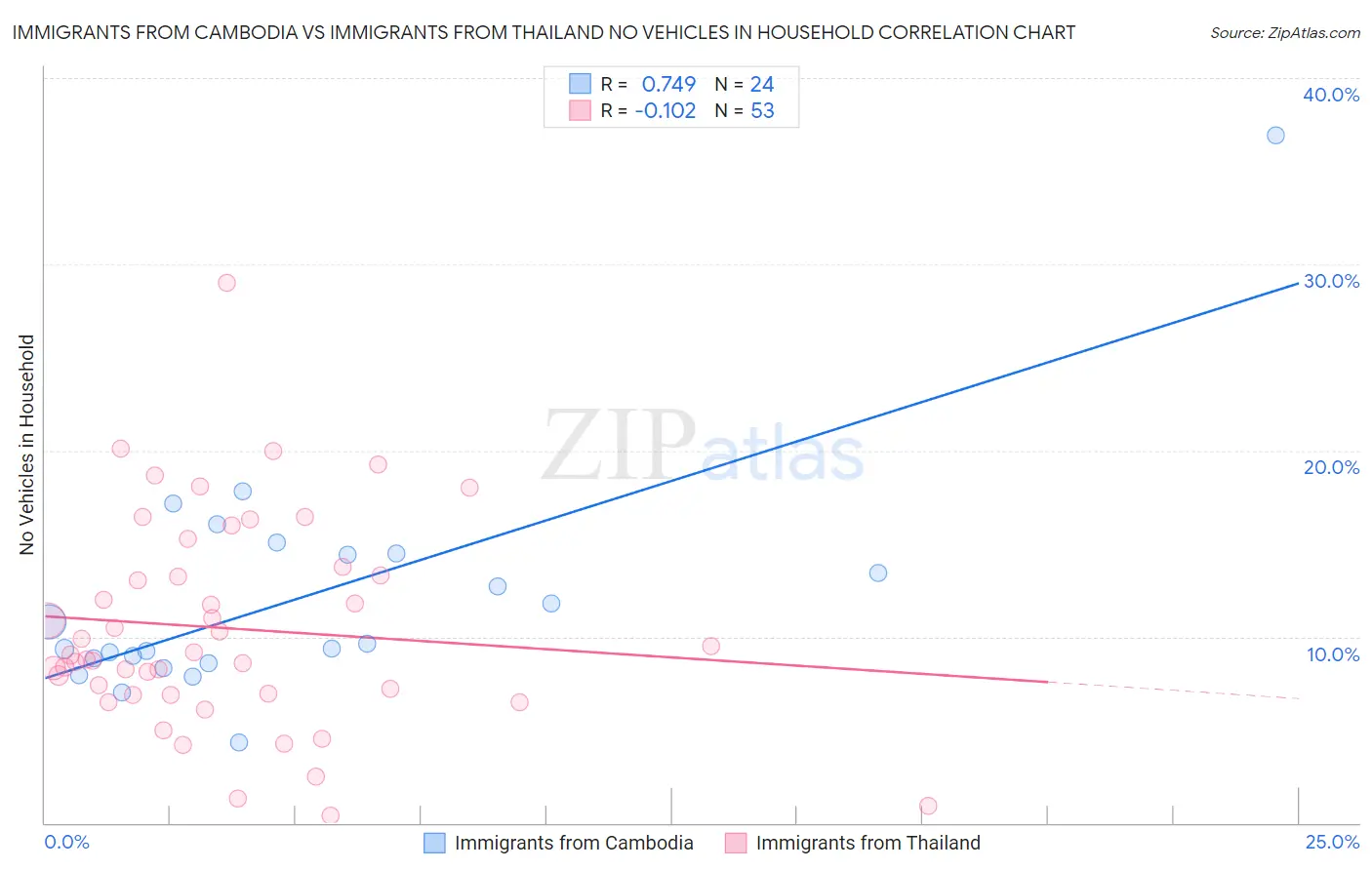 Immigrants from Cambodia vs Immigrants from Thailand No Vehicles in Household