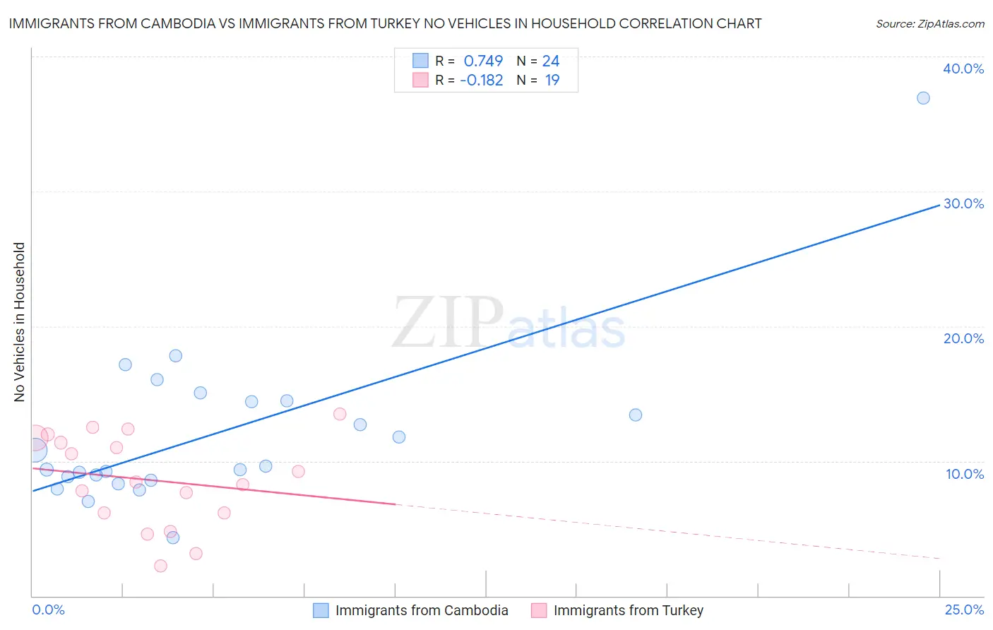 Immigrants from Cambodia vs Immigrants from Turkey No Vehicles in Household