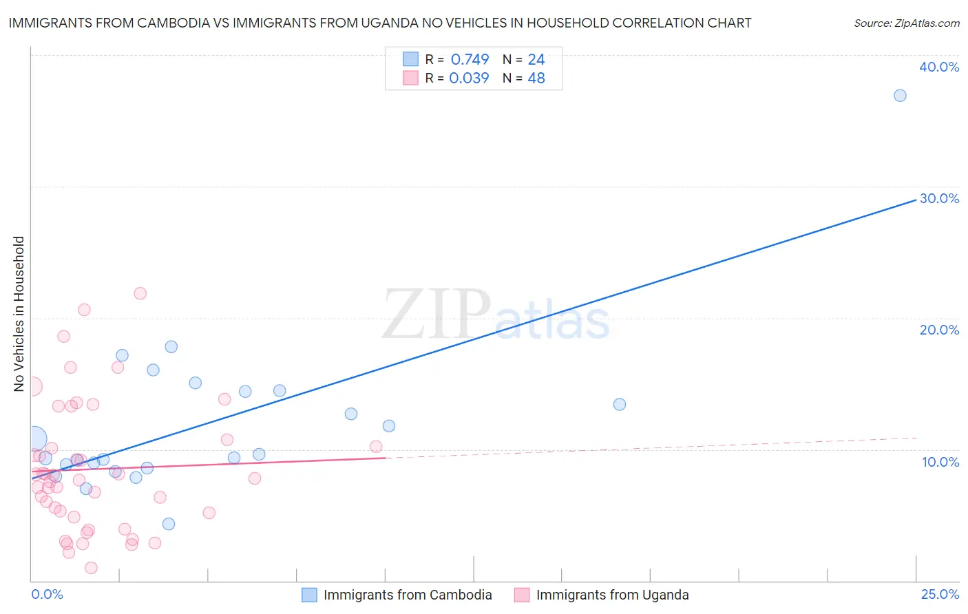 Immigrants from Cambodia vs Immigrants from Uganda No Vehicles in Household