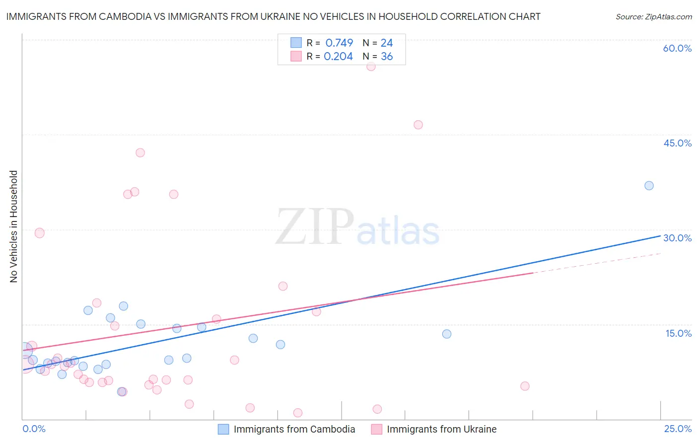 Immigrants from Cambodia vs Immigrants from Ukraine No Vehicles in Household