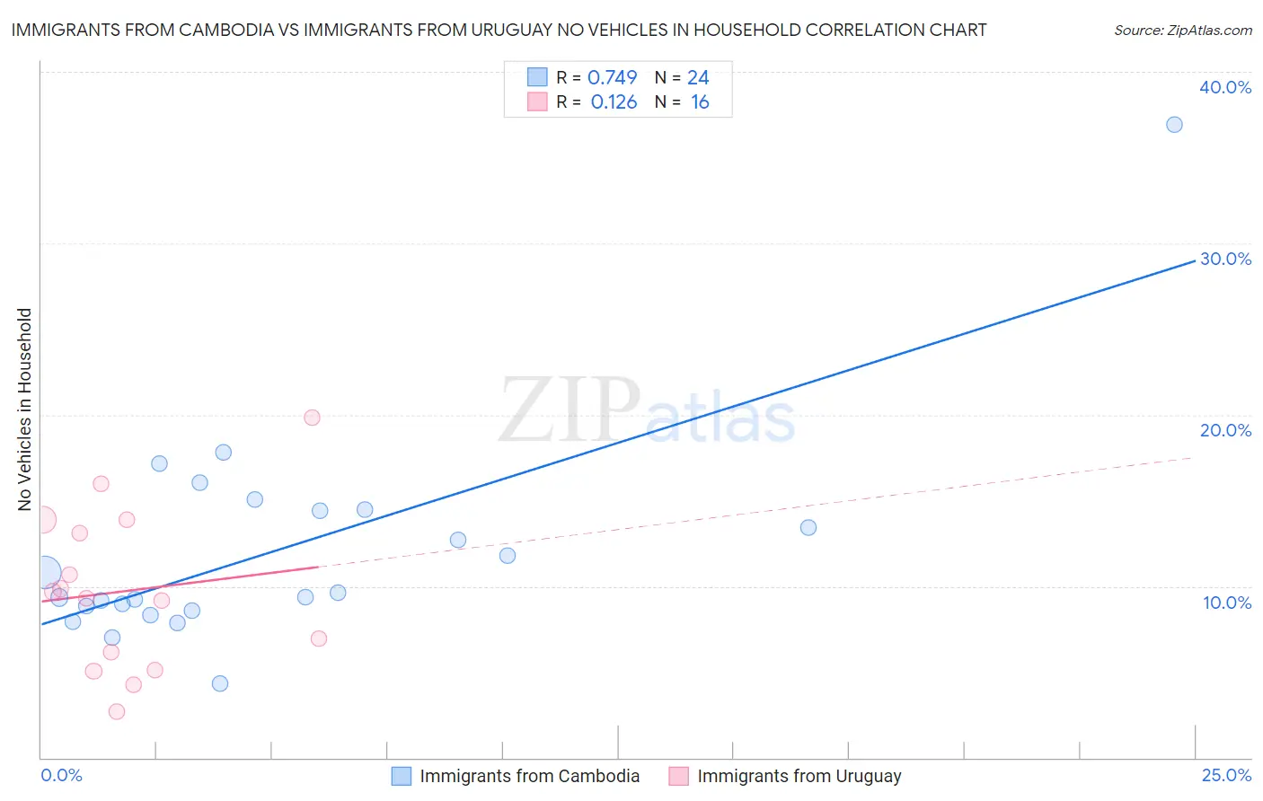 Immigrants from Cambodia vs Immigrants from Uruguay No Vehicles in Household