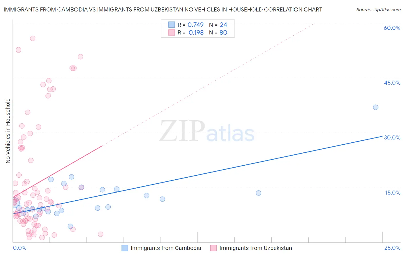 Immigrants from Cambodia vs Immigrants from Uzbekistan No Vehicles in Household