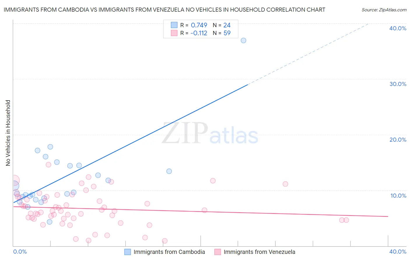 Immigrants from Cambodia vs Immigrants from Venezuela No Vehicles in Household