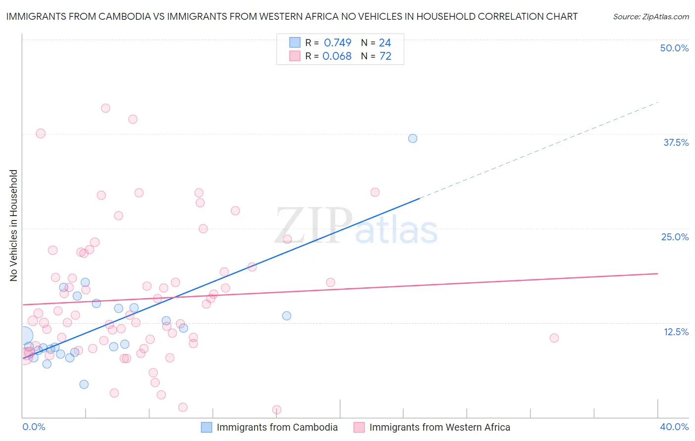 Immigrants from Cambodia vs Immigrants from Western Africa No Vehicles in Household