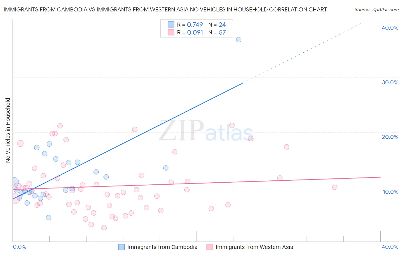 Immigrants from Cambodia vs Immigrants from Western Asia No Vehicles in Household