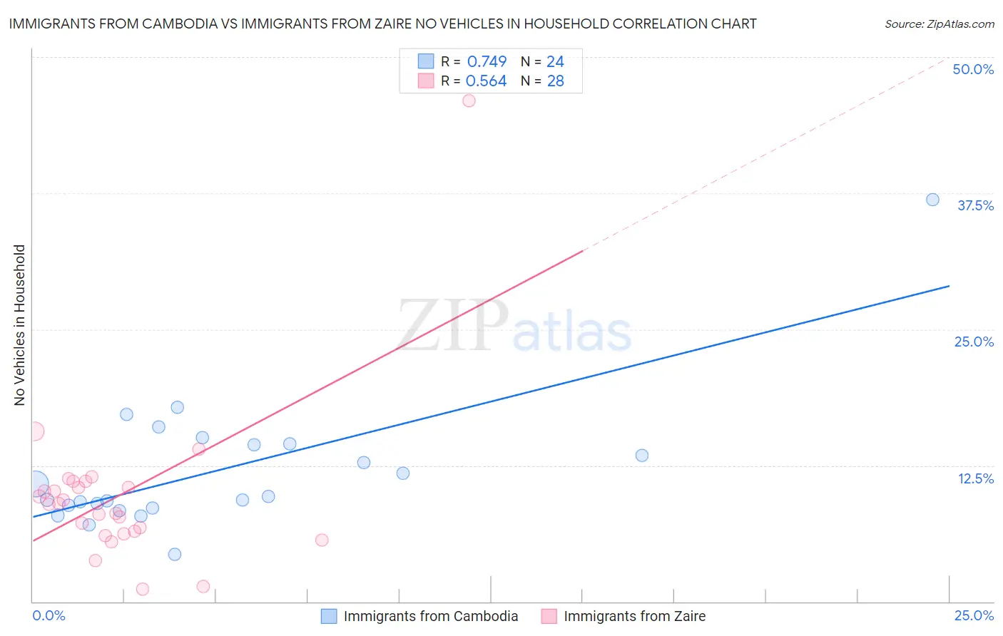 Immigrants from Cambodia vs Immigrants from Zaire No Vehicles in Household