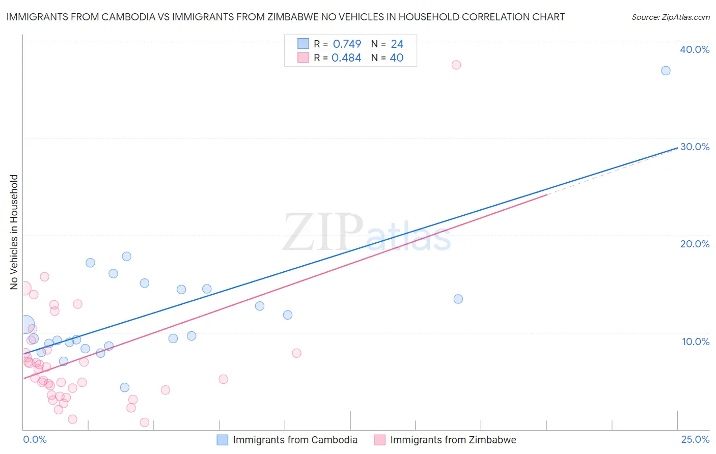 Immigrants from Cambodia vs Immigrants from Zimbabwe No Vehicles in Household