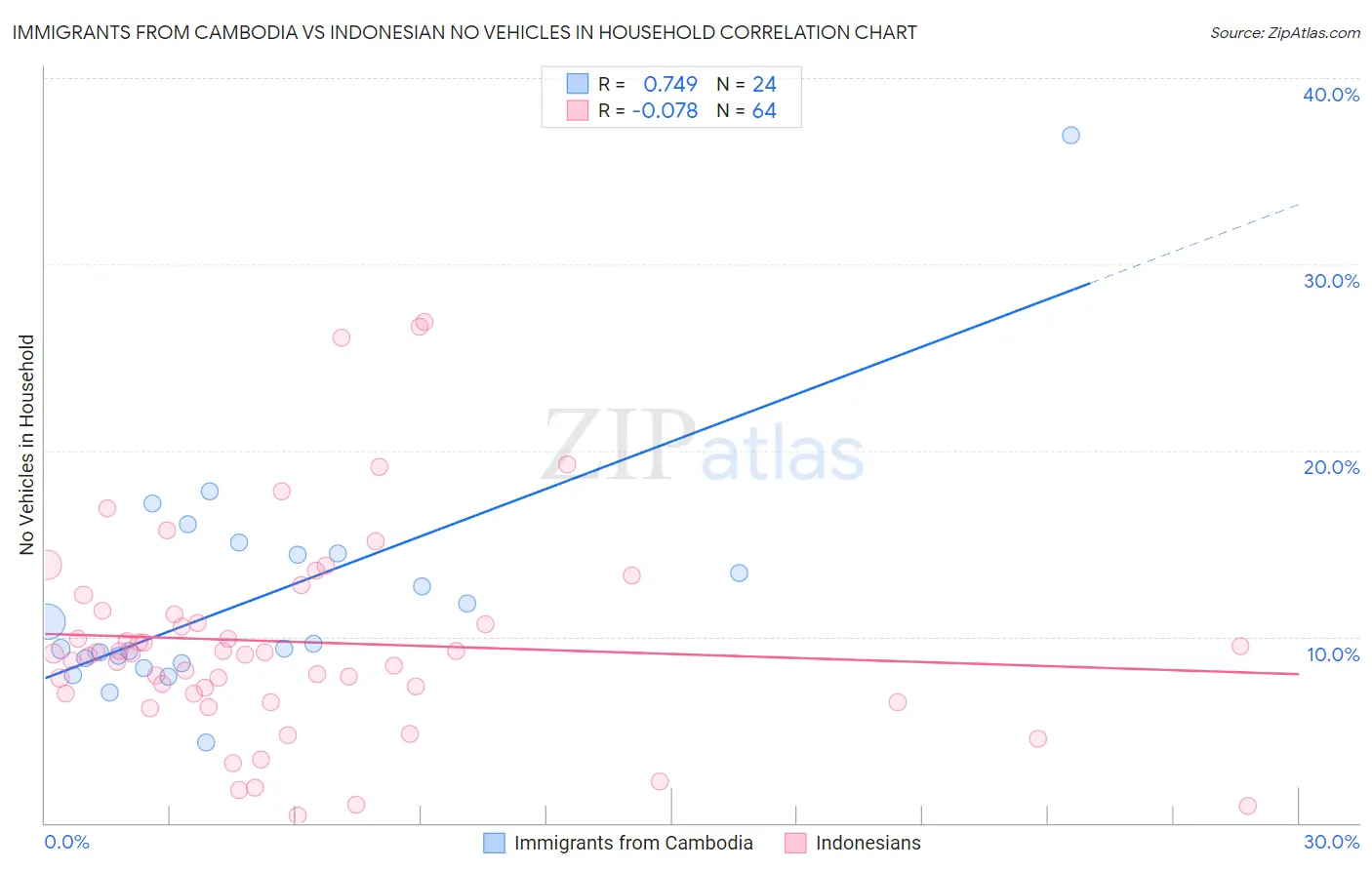 Immigrants from Cambodia vs Indonesian No Vehicles in Household