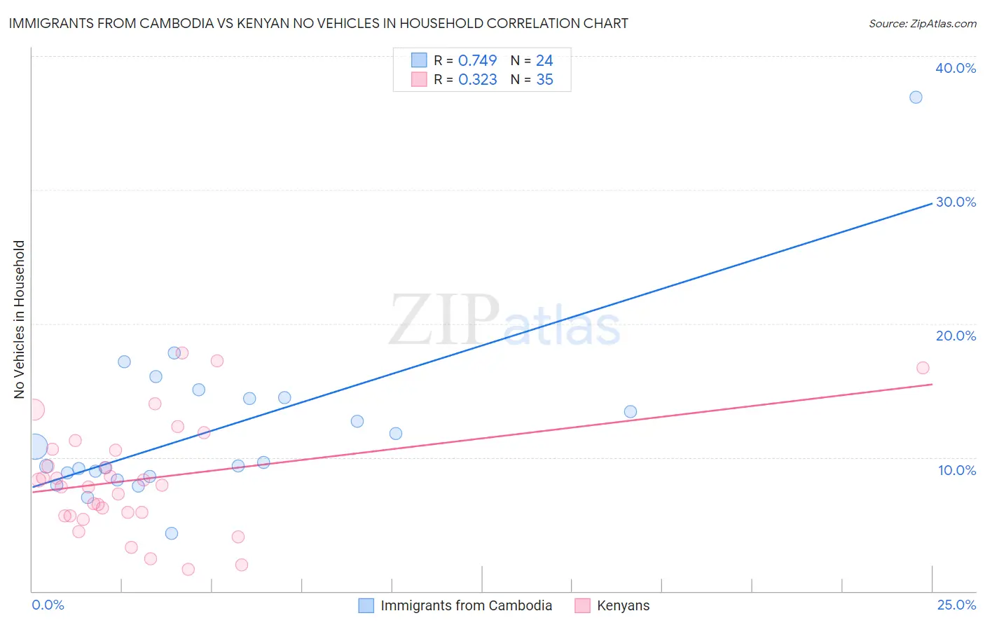 Immigrants from Cambodia vs Kenyan No Vehicles in Household