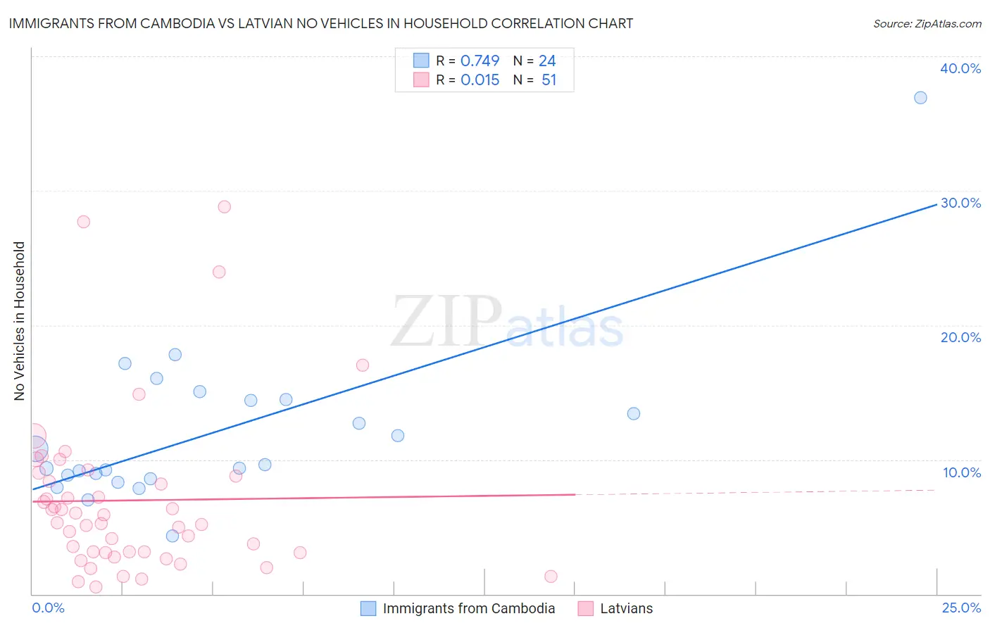 Immigrants from Cambodia vs Latvian No Vehicles in Household