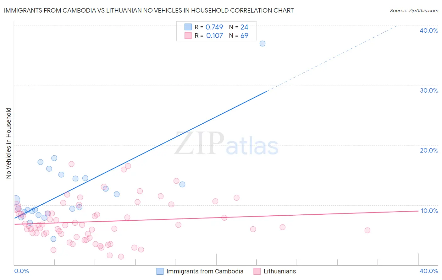 Immigrants from Cambodia vs Lithuanian No Vehicles in Household