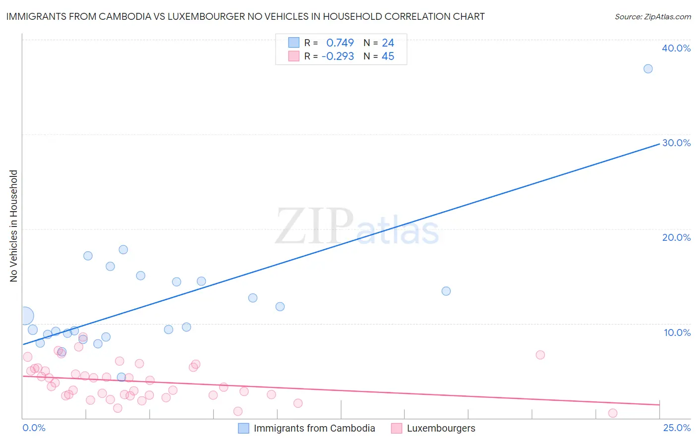 Immigrants from Cambodia vs Luxembourger No Vehicles in Household