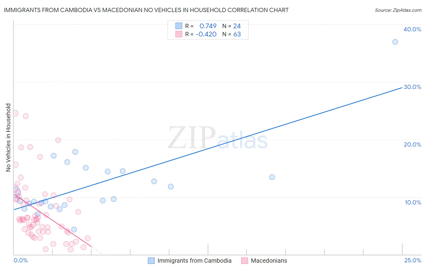 Immigrants from Cambodia vs Macedonian No Vehicles in Household