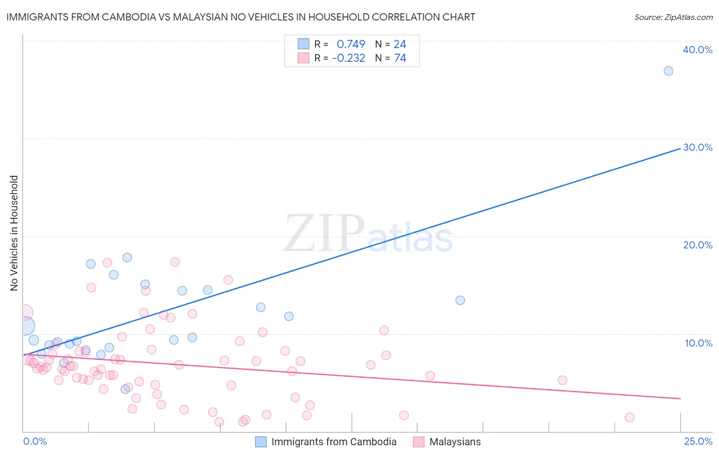 Immigrants from Cambodia vs Malaysian No Vehicles in Household