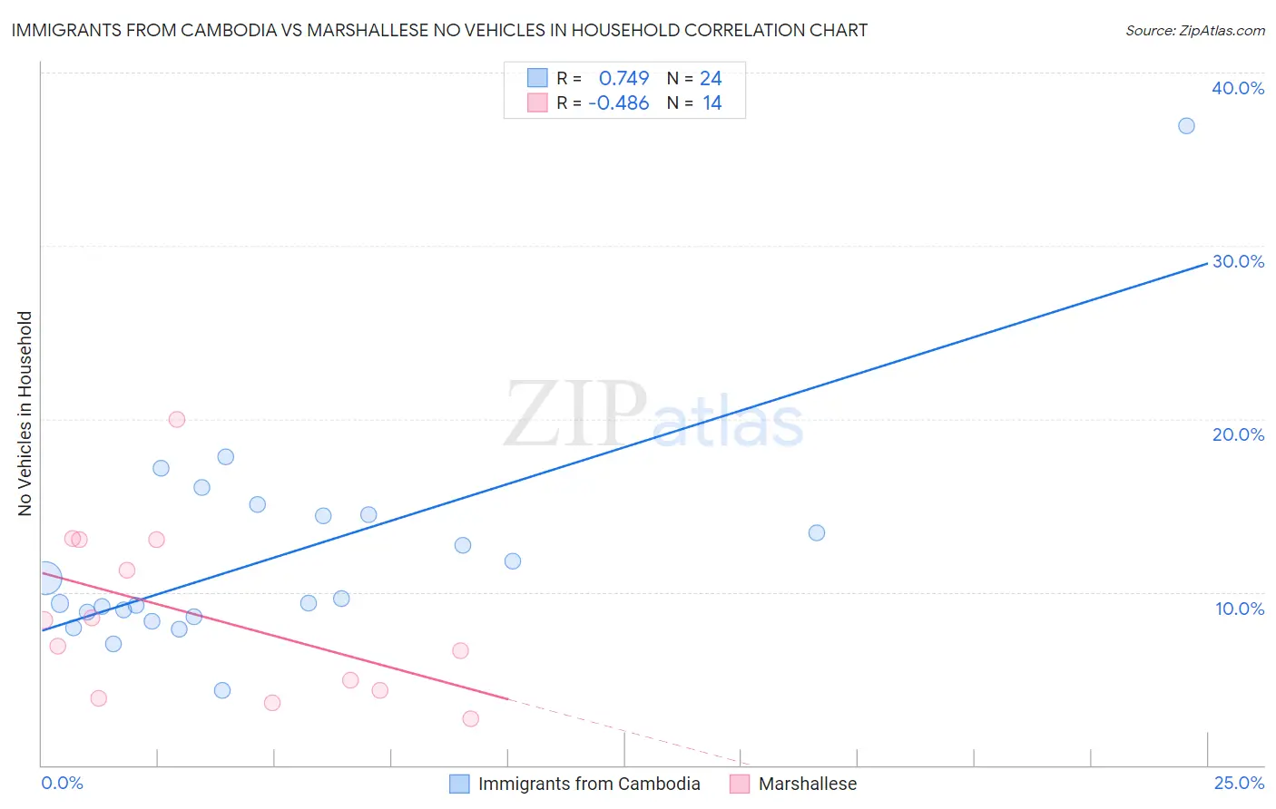 Immigrants from Cambodia vs Marshallese No Vehicles in Household