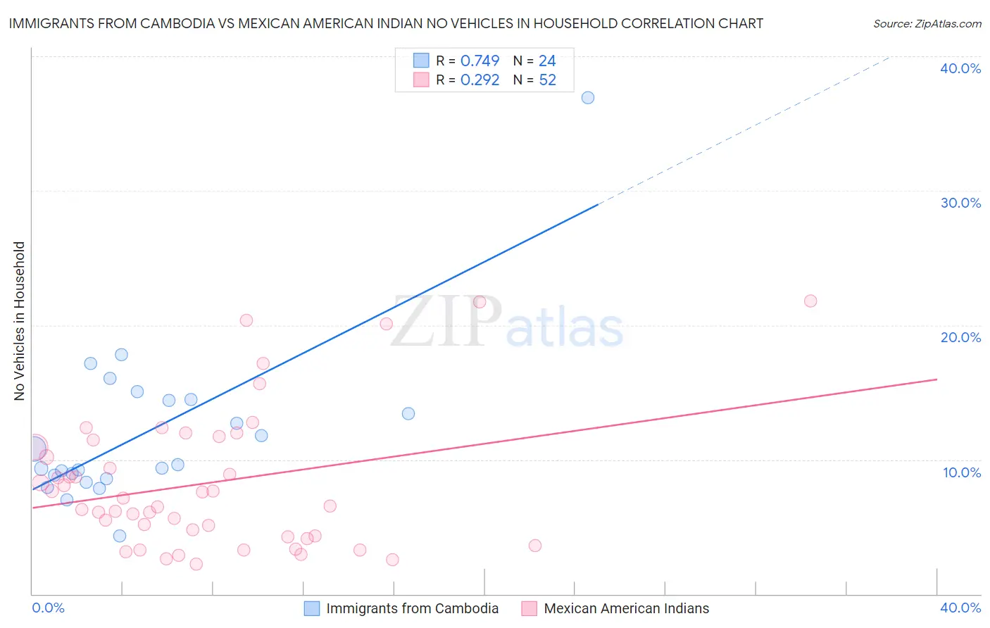 Immigrants from Cambodia vs Mexican American Indian No Vehicles in Household